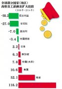 人力资源管理师的机遇：高管员工薪酬差扩大 中国大陆达7.8倍