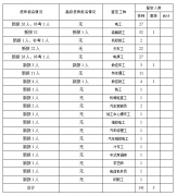 2017年8月5号技师、高级技师考试圆满结束